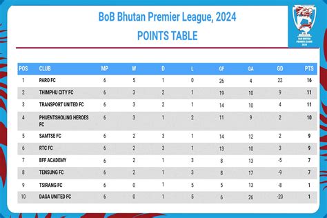 Bhutan Bhutan Premier League 2024 Table & Stats .